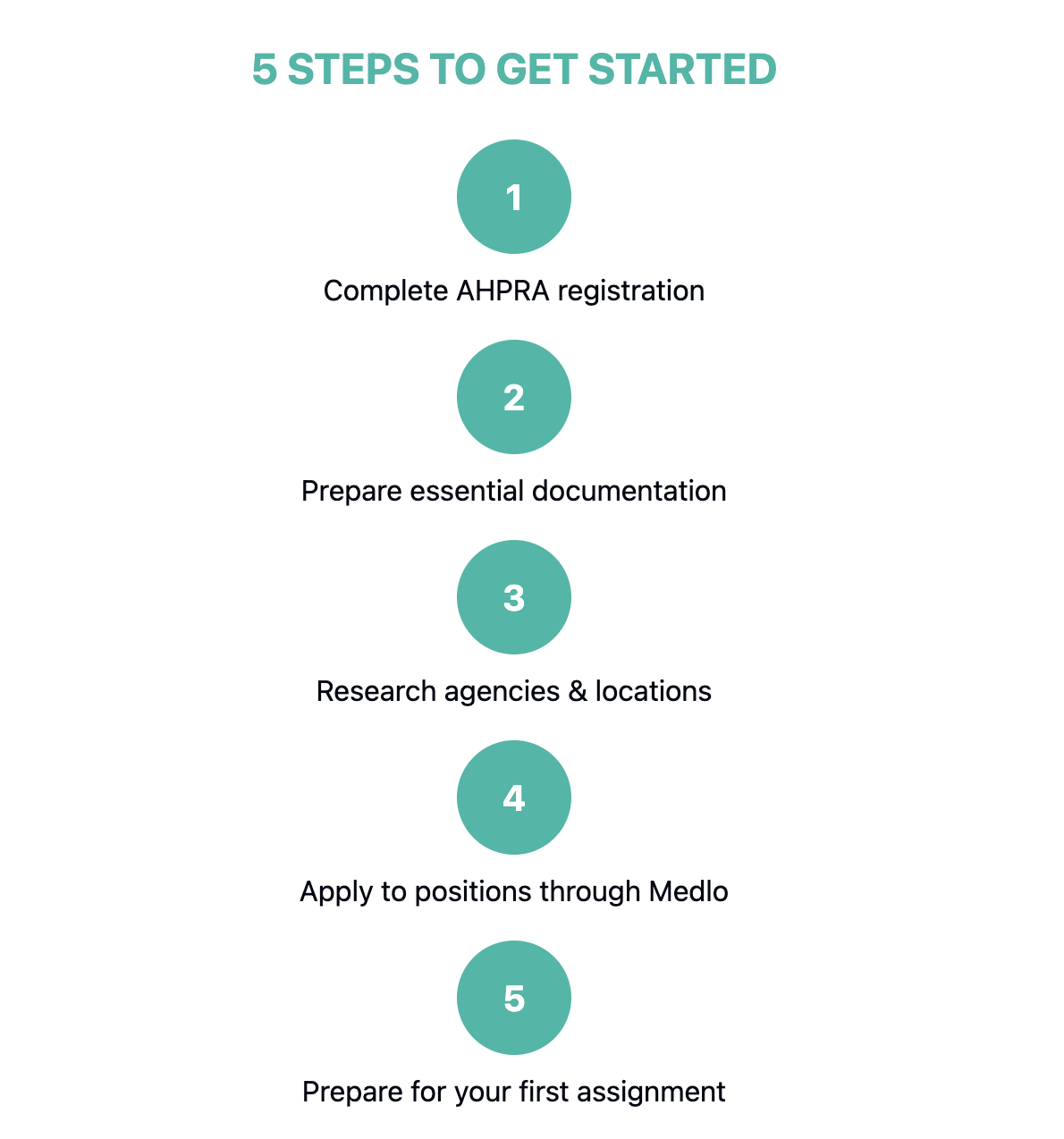 Infographic titled ‘5 Steps to Get Started’ listing: 1. Complete AHPRA registration; 2. Prepare essential documentation; 3. Research agencies & locations; 4. Apply to positions through Medlo; 5. Prepare for your first assignment