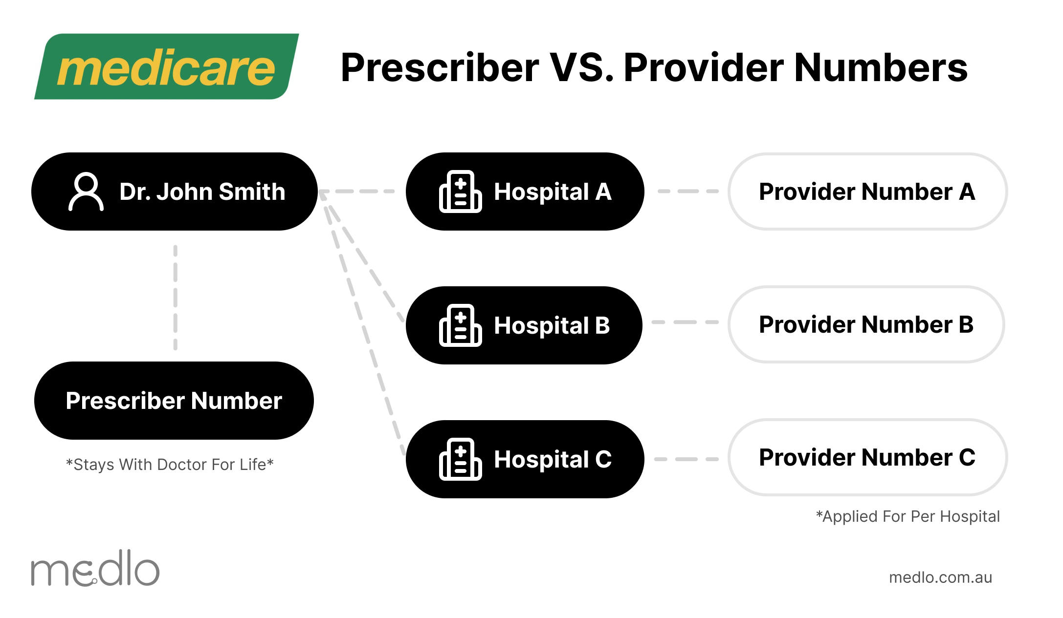 Medicare provider and prescriber numbers are essential for healthcare professionals in Australia