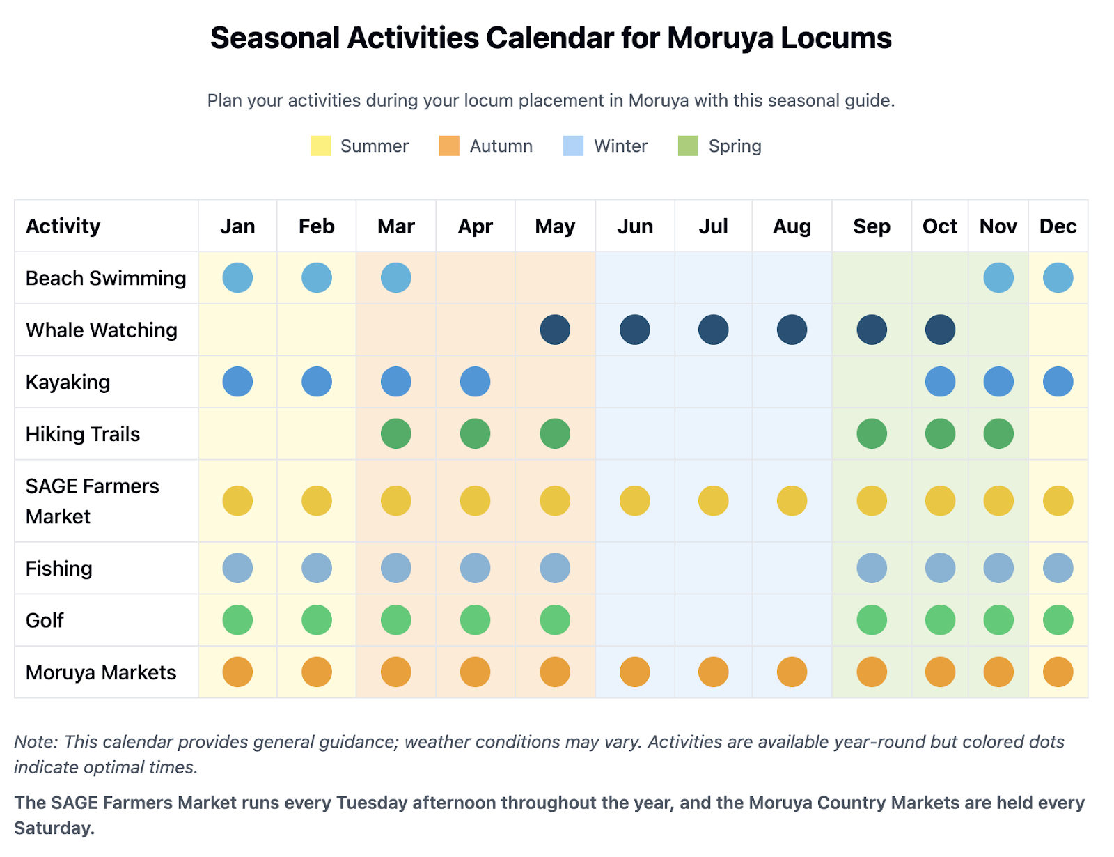 Activites to do in Moruya at differnt times of the year